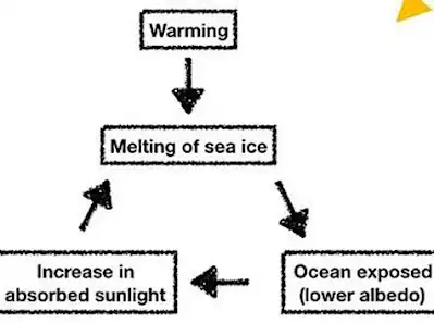 The Mechanics of the Ice-Albedo Feedback Loop