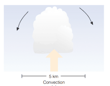 How clouds form( The Process of Clouds formation)