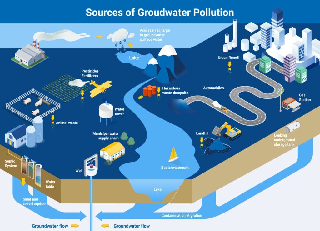 What is groundwater pollution? Groundwater Pollution