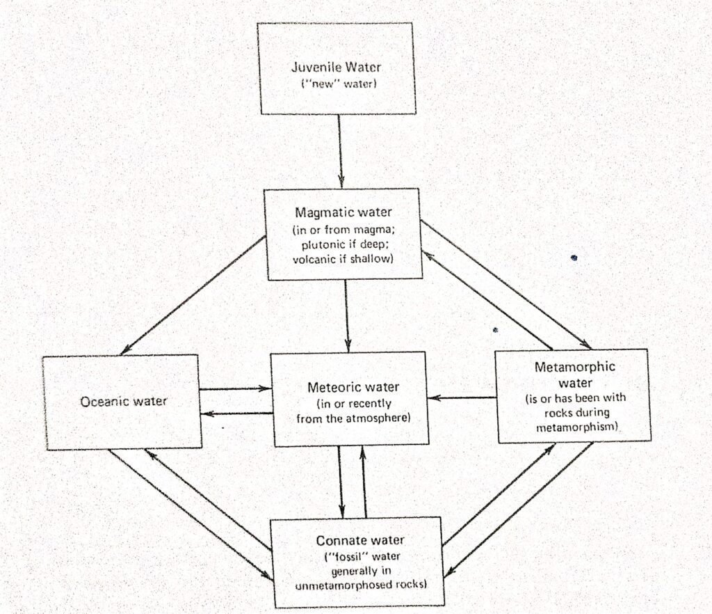 Origin of groundwater