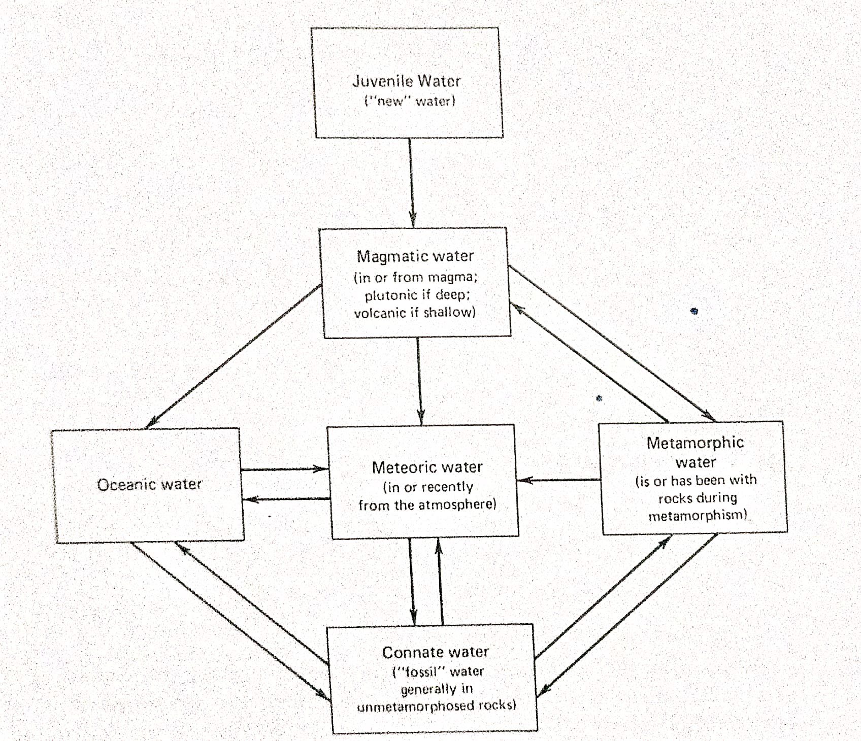 Origin and age of groundwater