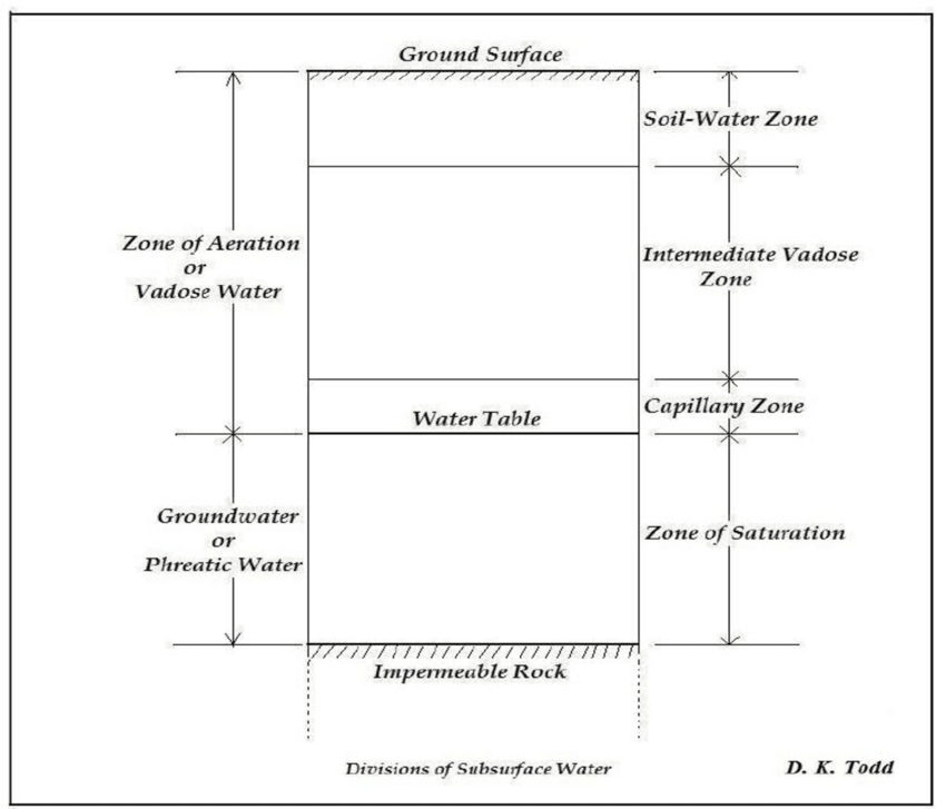 Vertical distribution of groundwater