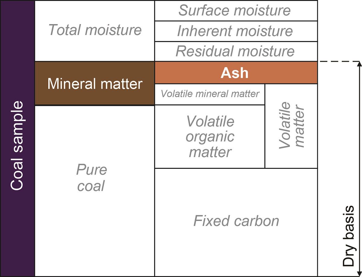 Proximate and Ultimate Analysis of Coal: Comprehensive Guide to Coal Quality Parameters