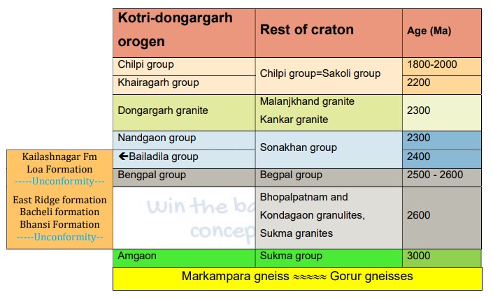 The Bastar Craton