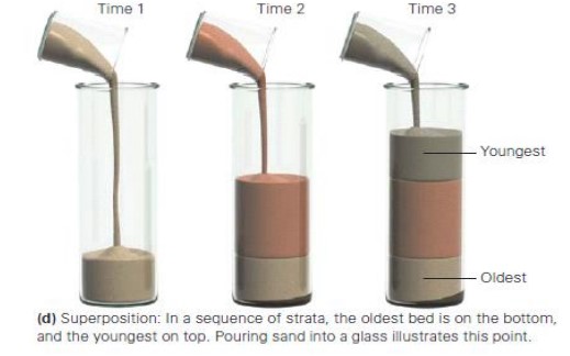 Principles of stratigraphy: Definition, Principle, Types