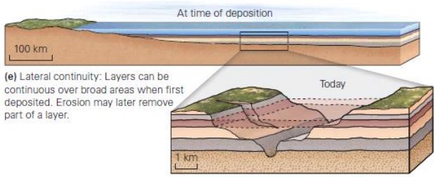 Principles of stratigraphy: Definition, Principle, Types