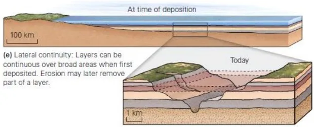 Principles of stratigraphy: Definition, Principle, Types Principles of stratigraphy: Definition, Principle, Types