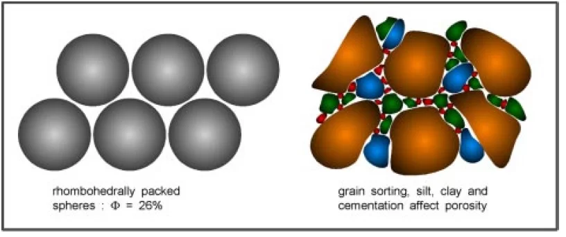 Hydrological properties of Rocks: Comprehensive Guide to Porosity, Specific Yield, and Storage Coefficient in Rocks