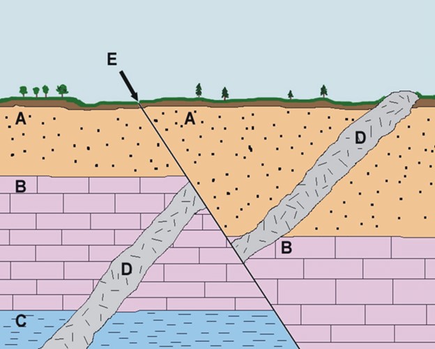 Principles of stratigraphy: Definition, Principle, Types