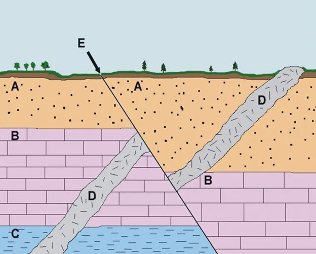 Principles of stratigraphy: Definition, Principle, Types Principles of stratigraphy: Definition, Principle, Types