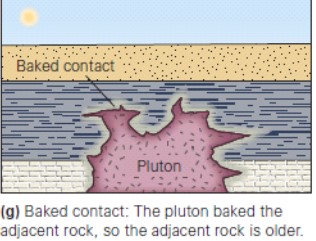 Principles of stratigraphy: Definition, Principle, Types