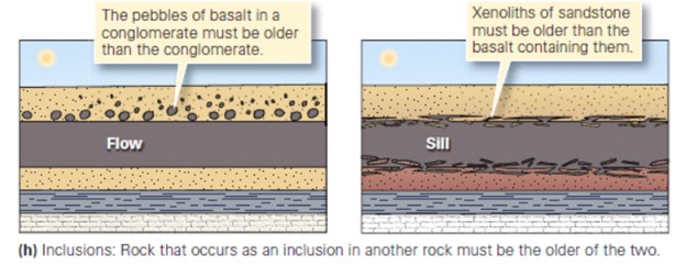 Principles of stratigraphy: Definition, Principle, Types