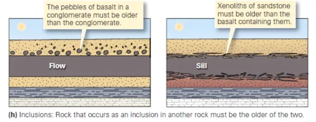 Principles of stratigraphy: Definition, Principle, Types Principles of stratigraphy: Definition, Principle, Types