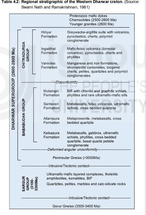 WDC Stratigraphy