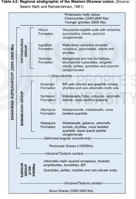The Dharwar Craton: Geological Significance, Structure, and Economic Importance WDC Stratigraphy