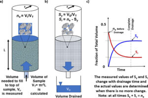 Hydrological properties of Rocks: Comprehensive Guide to Porosity, Specific Yield, and Storage Coefficient in Rocks