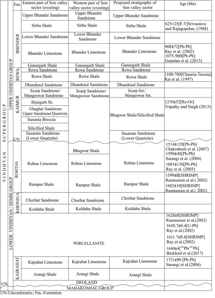 Stratigraphy of vindhyan supergroup