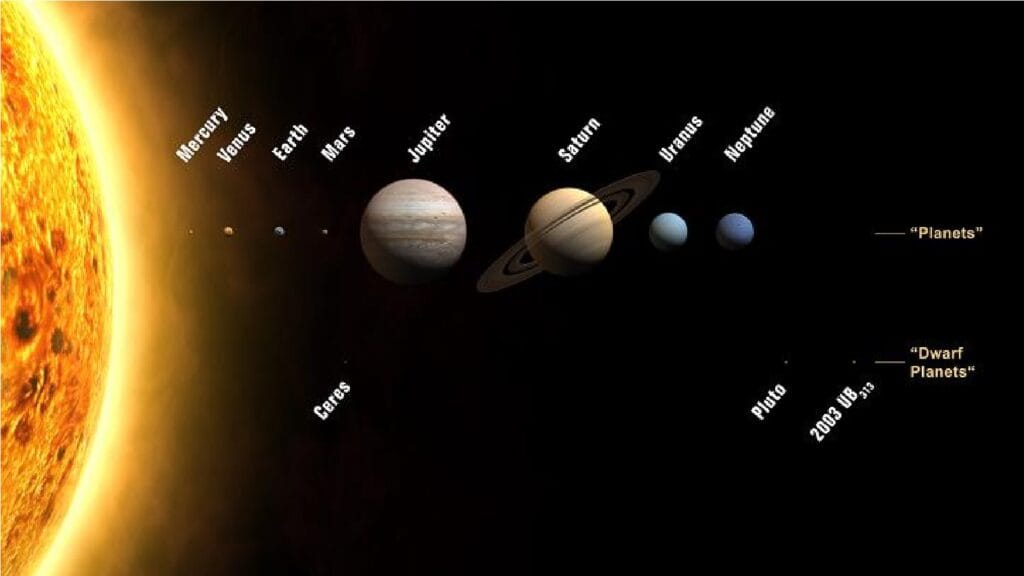 What are the planets and their classification? Planets and dwarf planets of our solar system (Milky Way)