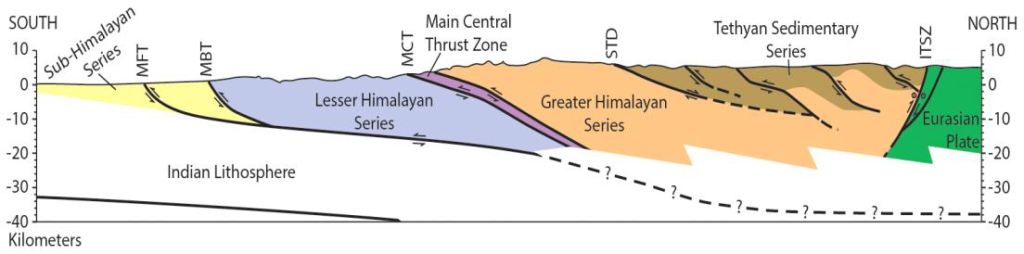 N-S Cross-section Of Himalayas