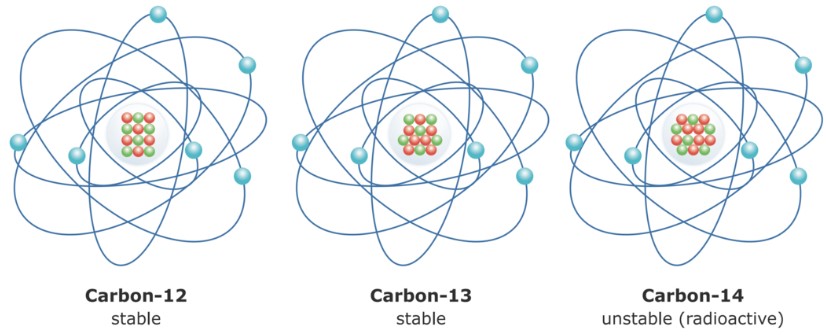 Carbon isotopes