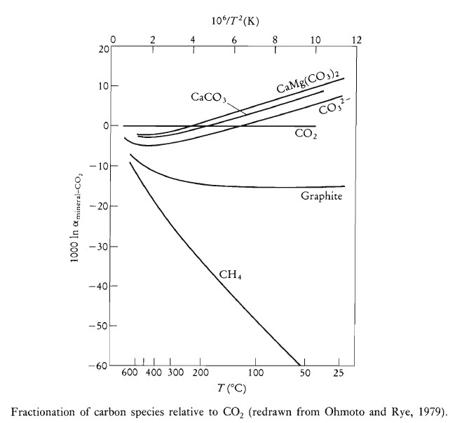 Carbon Isotope Fractionation and Distribution in Nature