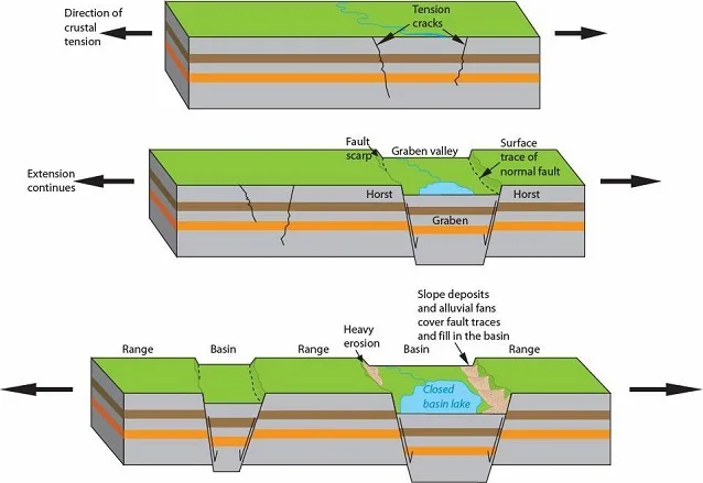 Endogenetic Forces and Their Impact on Earth's Landforms Horst and Graben