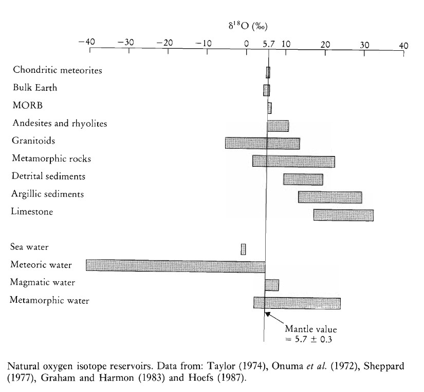 Natural oxygen isotope reservoirs