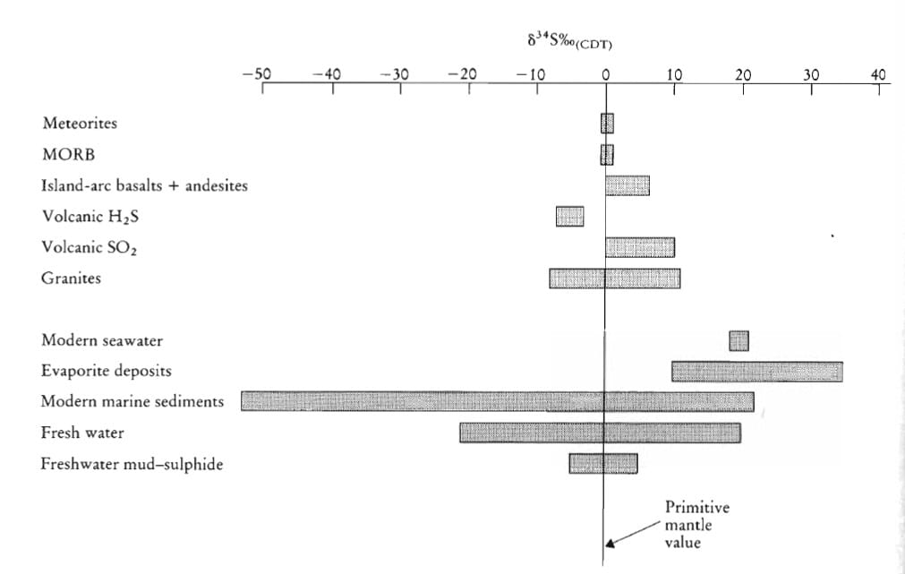 Sulphur Isotopes Geochemistry Sulphur Isotopes in Nature