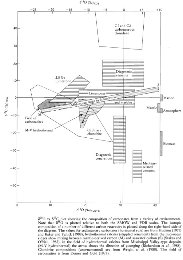 Carbon Isotope Fractionation and Distribution in Nature