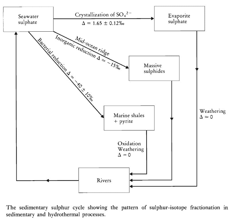 Sulphur Isotopes Geochemistry The sedimentary sulphur cycle showing the pattern of sulphur-isotope fractionation