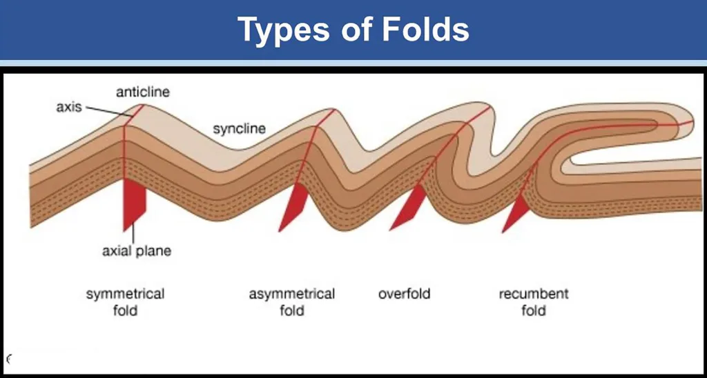 Endogenetic Forces and Their Impact on Earth's Landforms Types-of-Folds