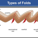 Types-of-Folds