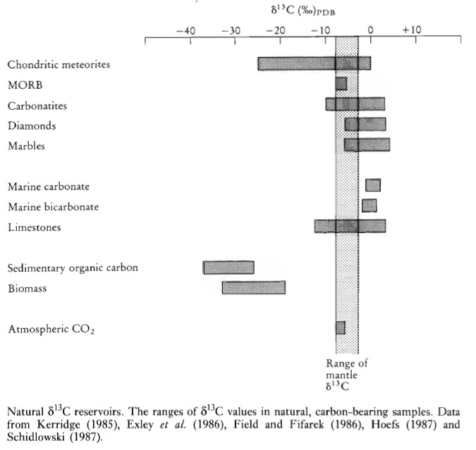 carbon isotopes in nature