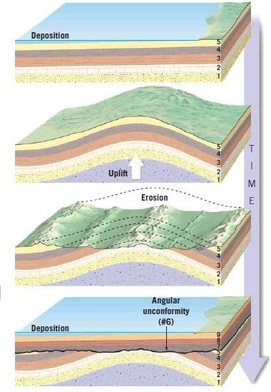 Angular Unconformity