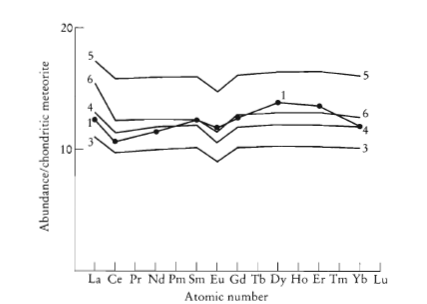 Rare earth element abundances normalized to chondritic meteorite values