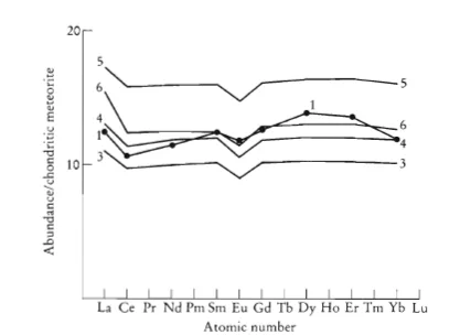 Rare Earth Elements (REE) Rare earth element abundances normalized to chondritic meteorite values
