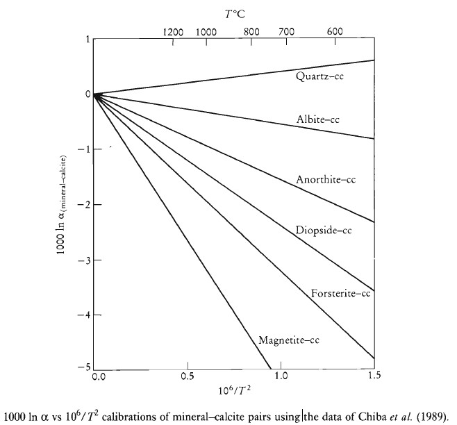 Isotope Thermometry