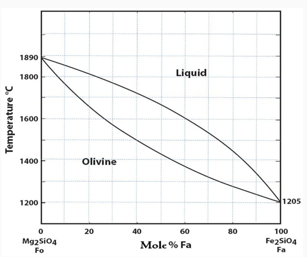 Olivine Group: Structure, Properties, and Occurrence