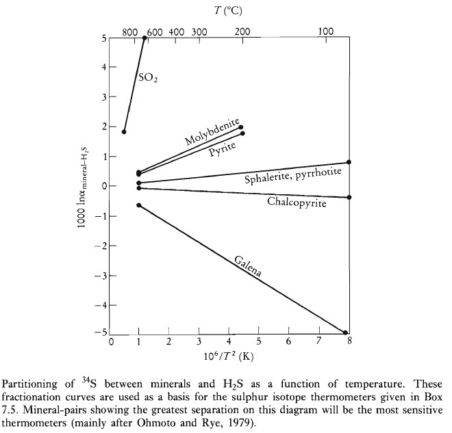 sulphur isotope thermometers