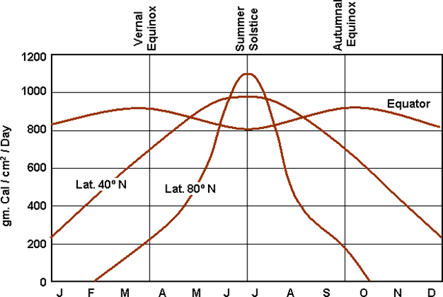 Distribution Solar Radiation for GSI, NET, and GATE Exam Annual solar radiation at the outer limit of the atmosphere