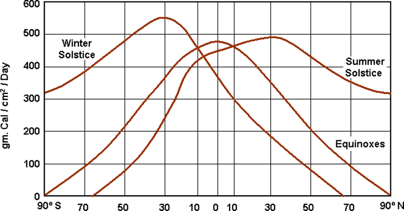 Distribution Solar Radiation for GSI, NET, and GATE Exam Latitudinal distribution of solar energy at the earth’s surface (with atmosphere but without clouds)
