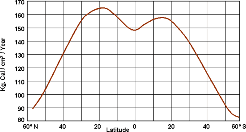 Distribution Solar Radiation for GSI, NET, and GATE Exam Total annual solar radiation received at the earth’s surface by latitude belts