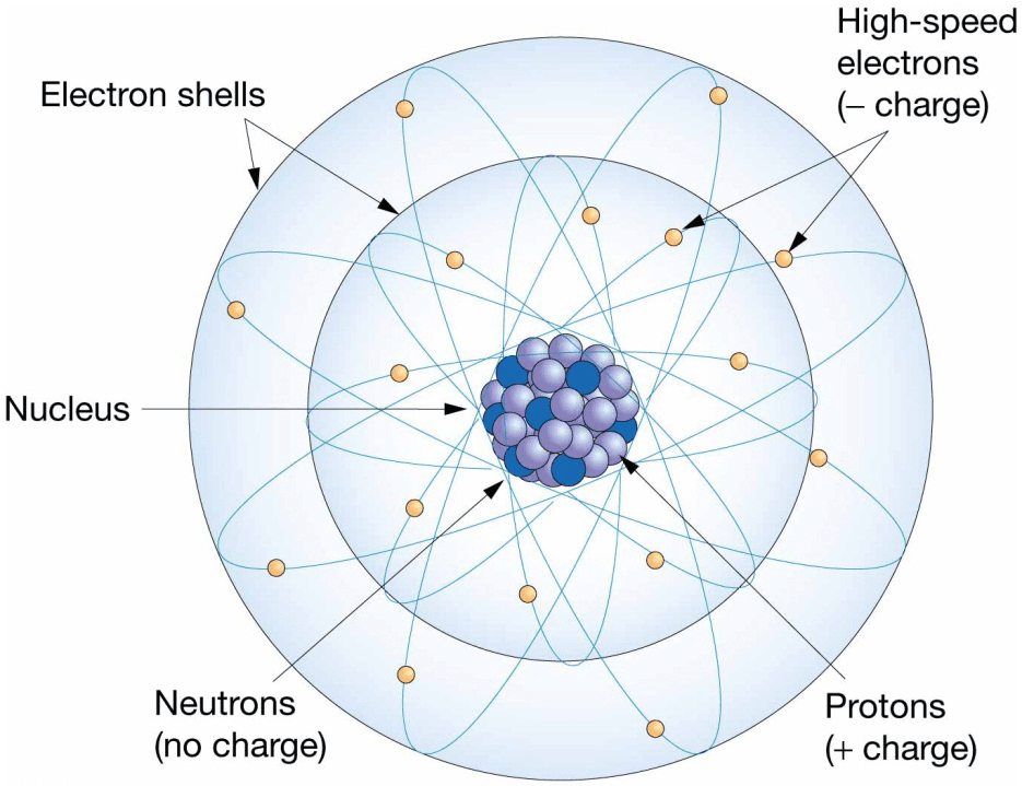 Chapter 5 Water and Seawater Simplified model of an atom. An atom consists
of a central nucleus composed of protons and neutrons that is
encircled by high-speed electrons.