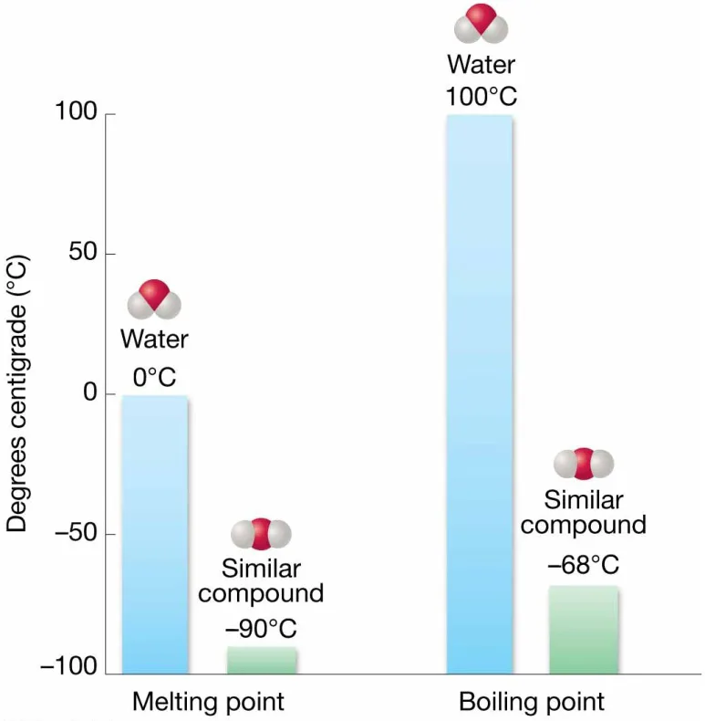 Chapter 5 Water and Seawater Comparison of melting and boiling points of water
with similar chemical compounds. Bar graph showing the melting and boiling points of water compared to the melting and boiling
points of similar chemical compounds. Note that water would have
properties like those of similar chemical compounds if water molecules did not have their unique geometry and resulting polarity.
