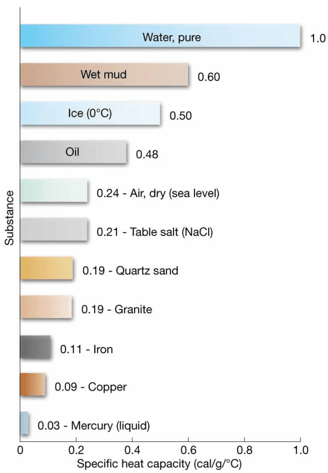 Chapter 5 Water and Seawater Specific heat capacity of common substances. Bar
graph showing the specific heat capacity of common substances at
20°C (68°F). Note that water has a very high specific heat capacity,
which means it takes a lot of energy to increase water temperature