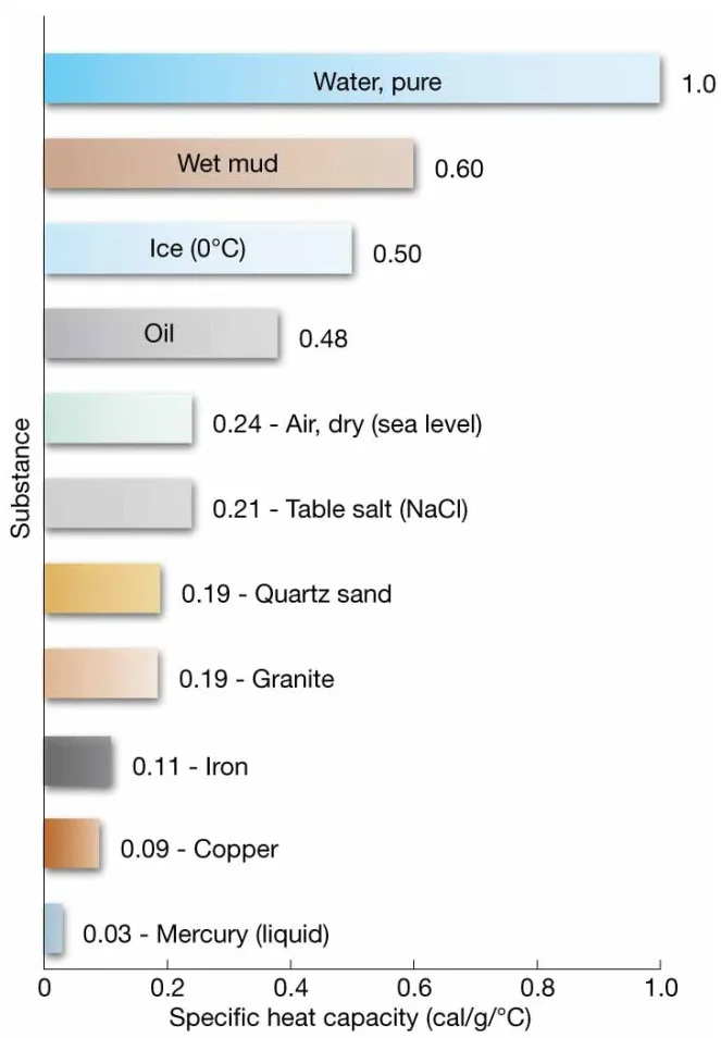 Chapter 5 Water and Seawater Specific heat capacity of common substances. Bar
graph showing the specific heat capacity of common substances at
20°C (68°F). Note that water has a very high specific heat capacity,
which means it takes a lot of energy to increase water temperature