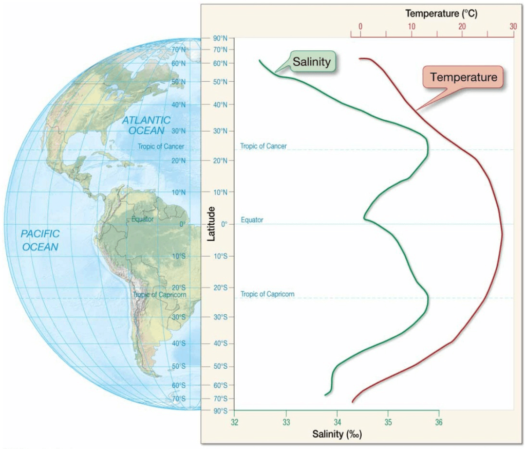 Chapter 5 Water and Seawater Sea surface salinity and temperature variation
with latitude. Graph showing variation with latitude in sea
surface salinity (green curve) along with sea surface temperature
(red curve).