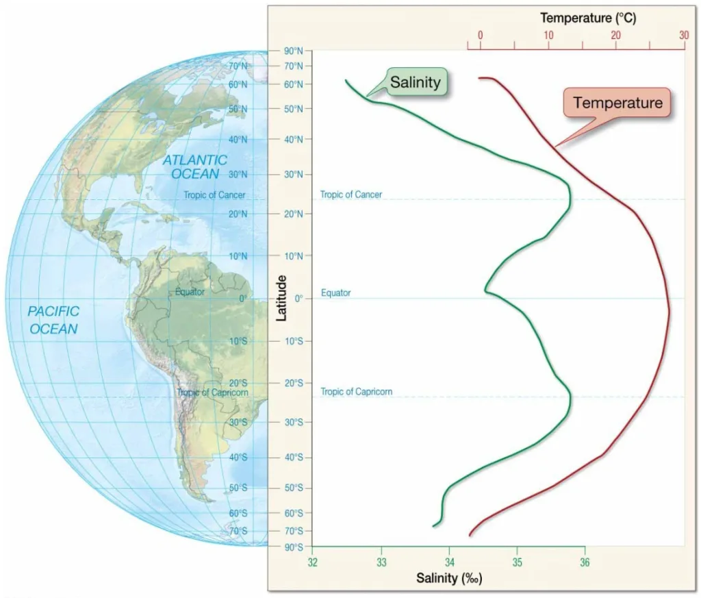 Chapter 5 Water and Seawater Sea surface salinity and temperature variation
with latitude. Graph showing variation with latitude in sea
surface salinity (green curve) along with sea surface temperature
(red curve).