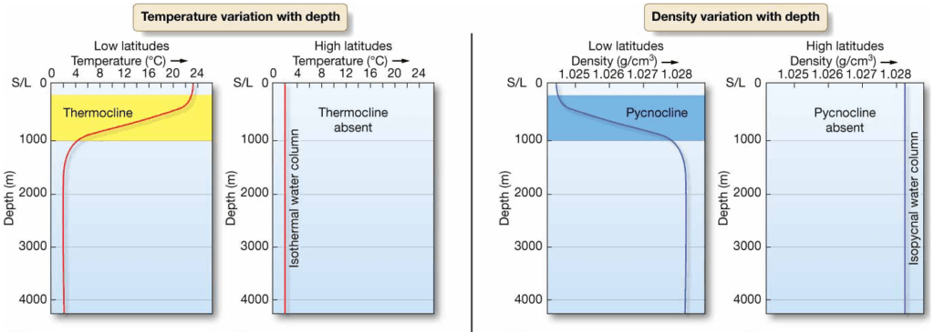Chapter 5 Water and Seawater Temperature and Density Variations with
Depth