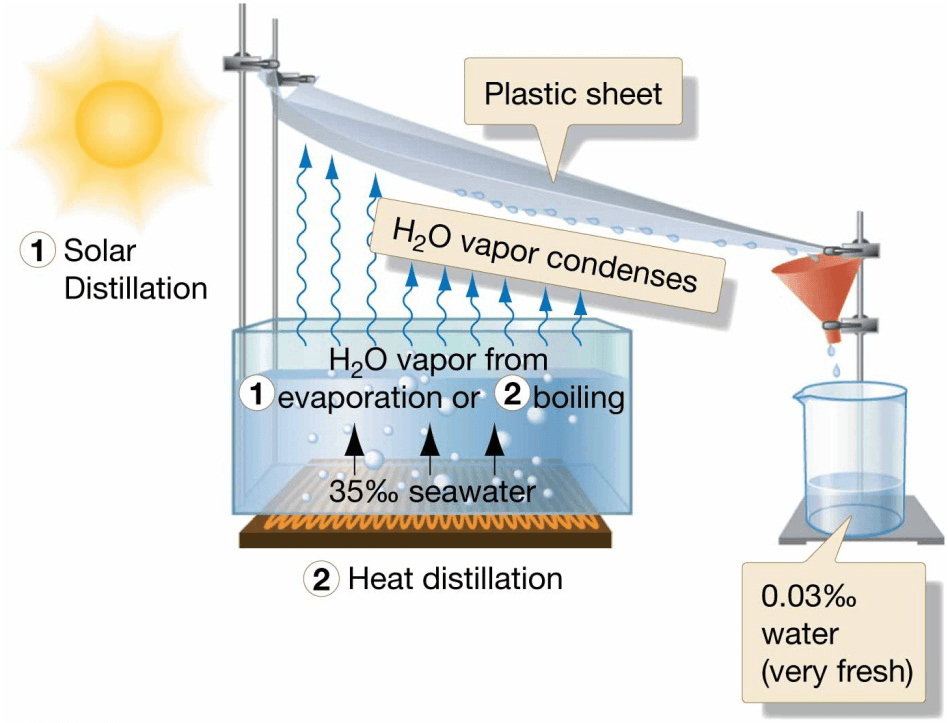 Chapter 5 Water and Seawater Distillation